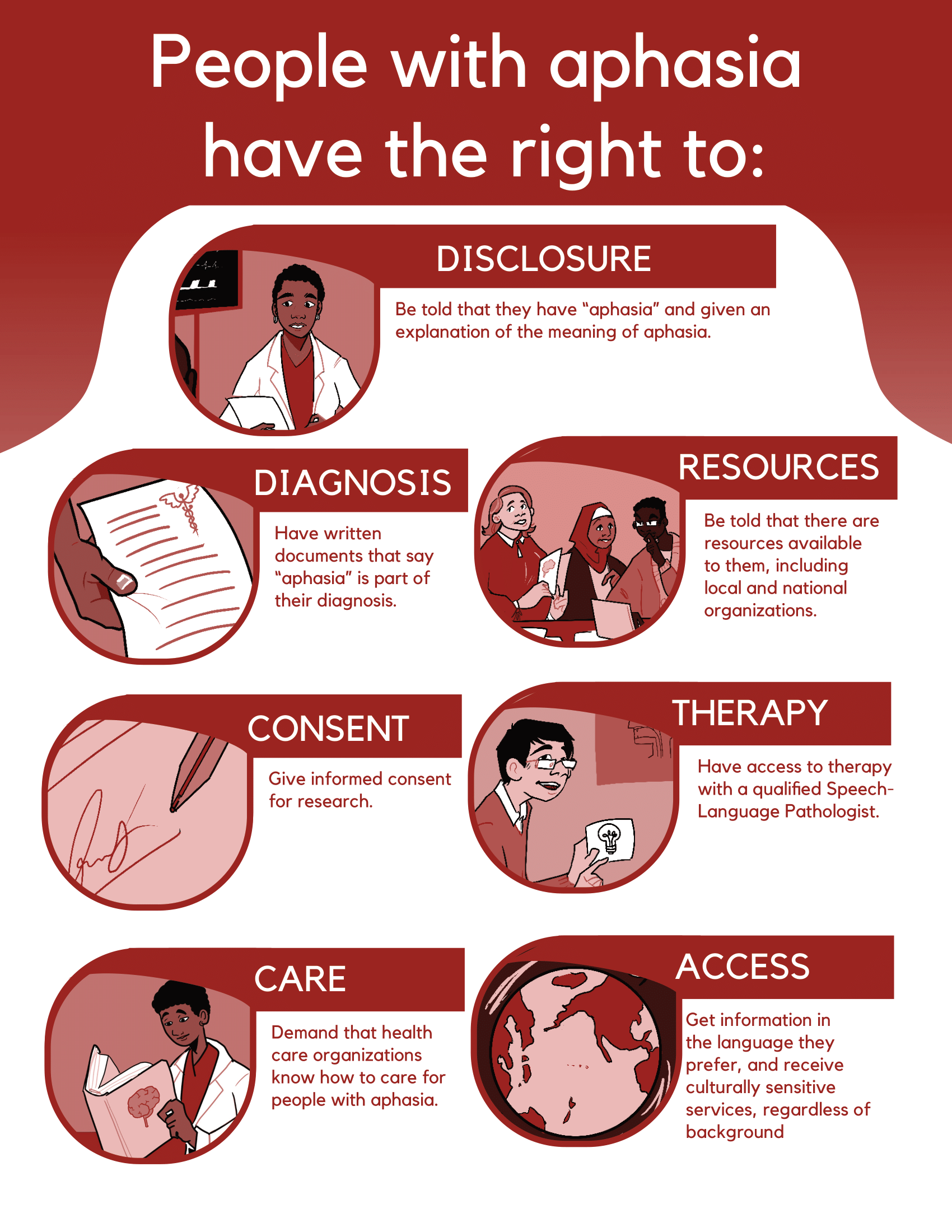 A poster created for the National Aphasia Association on basic rights that should be respected in patients with aphasia. Adobe inDesign and Clip Studio Paint, 2022.